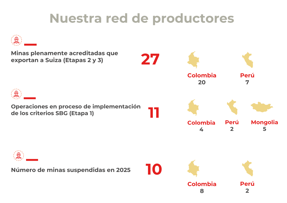 Resultados 2025 Swiss Better Gold